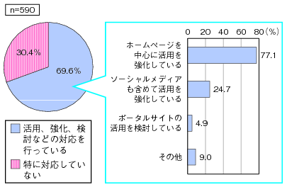 図表3-2-2-3 震災を踏まえた災害時におけるインターネットの活用について