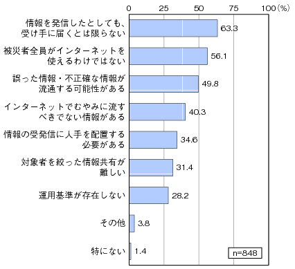 図表3-2-2-5 災害時にインターネットを利用する課題