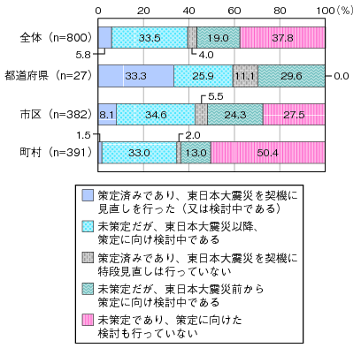 図表3-2-2-6 業務継続計画（BCP）の策定状況