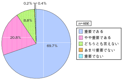 図表3-2-2-7 業務継続計画（BCP）におけるICTの重要性