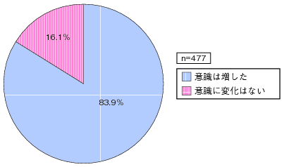 図表3-2-2-8 東日本大震災を契機とした業務継続計画（BCP）におけるICTの重要性意識の変化