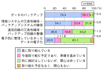 図表3-2-2-9 業務継続計画に関わるICTの事項についての取組状況