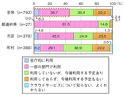 図表3-2-2-10 クラウドサービスの利用状況