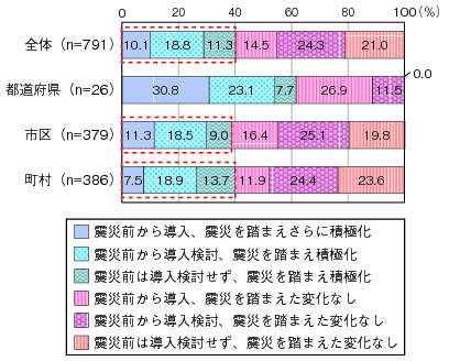 図表3-2-2-11 クラウドサービスの導入・検討状況