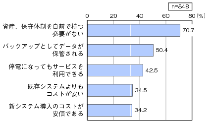 図表3-2-2-12 クラウドサービス導入における利点（上位5項目）