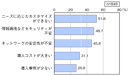 図表3-2-2-13 クラウドサービス導入における課題（上位5項目）