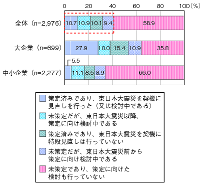 図表3-2-3-1 業務継続計画（BCP）の策定状況（民間）