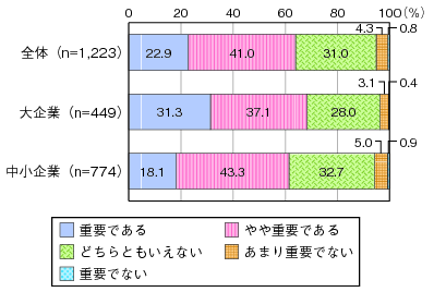 図表3-2-3-2 業務継続計画（BCP）におけるICTの重要性（民間）