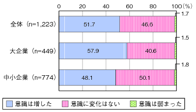 図表3-2-3-3 東日本大震災を契機とした業務継続計画（BCP）におけるICTの重要性意識の変化（民間）