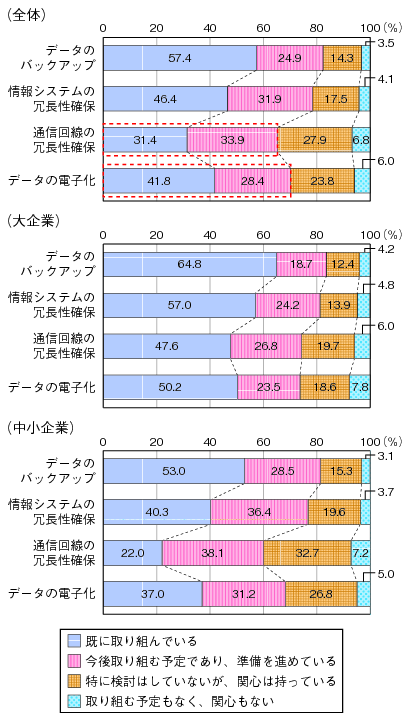 図表3-2-3-4 業務継続計画に関わるICTの事項についての取組状況（民間）