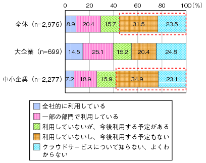 図表3-2-3-5 クラウドサービスの利用状況（民間）