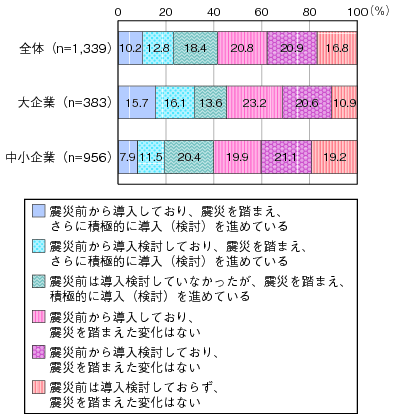 図表3-2-3-6 クラウドサービスの導入・検討状況（民間）