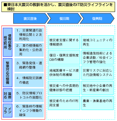 図表3-4-1-2 IT防災ライフライン検討の主な論点