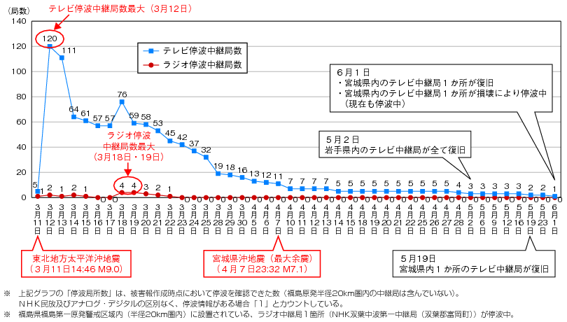 図表3-4-2-5 発災後の中継局（ラジオ・テレビ）の被災状況