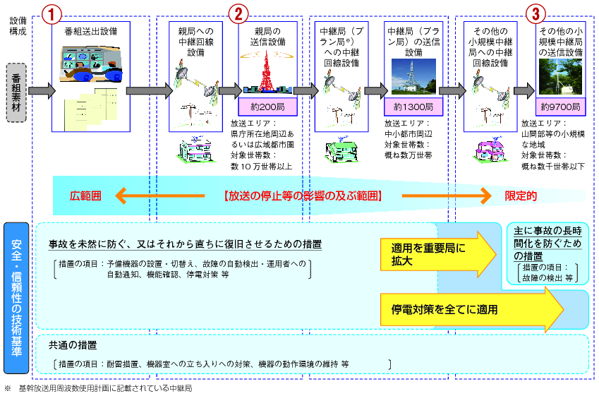 図表3-4-2-6 地上デジタルテレビ放送の設備の分類と技術基準の概要