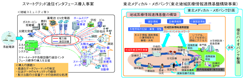 図表3-4-3-1 被災地域情報化推進事業の対象事業例