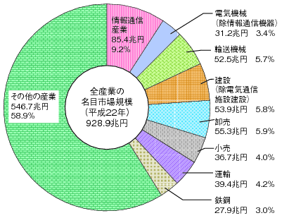 図表4-1-1-1 主な産業の市場規模（名目国内生産額）（内訳）（平成22年）