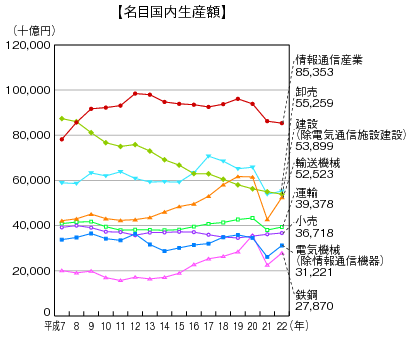 図表4-1-1-2 主な産業の市場規模（名目国内生産額及び実質国内生産額）の推移