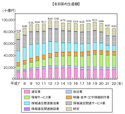 図表4-1-1-3 情報通信産業の市場規模（名目国内生産額及び実質国内生産額）の推移