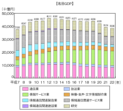 図表4-1-1-4 情報通信産業の名目GDP及び実質GDPの推移