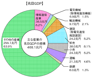 図表4-1-1-5 主な産業の名目GDP及び実質GDPの規模