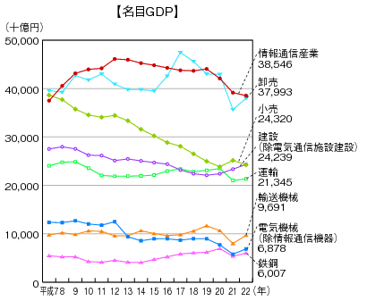 図表4-1-1-6 主な産業の名目GDP及び実質GDPの推移