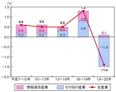 図表4-1-1-7 実質GDP成長率に対する情報通信産業の寄与