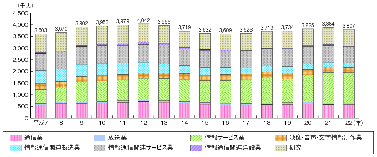 図表4-1-1-8 情報通信産業の雇用者数の推移