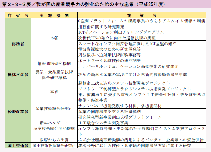 第2-3-3表 我が国の産業競争力の強化のための主な施策（平成25年度） | 白書・審議会データベース検索結果一覧