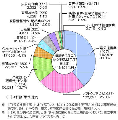 図表4-2-1-1 情報通信業の売上高