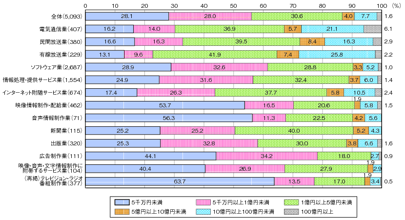 図表4-2-1-3 資本金規模別の企業構成割合