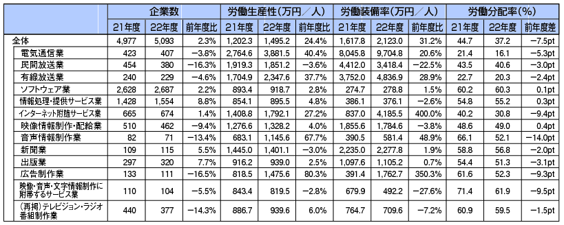 図表4-2-1-4 労働生産性、労働整備率、労働分配率の状況