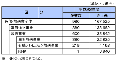 図表4-2-1-5 通信・放送業の売上高