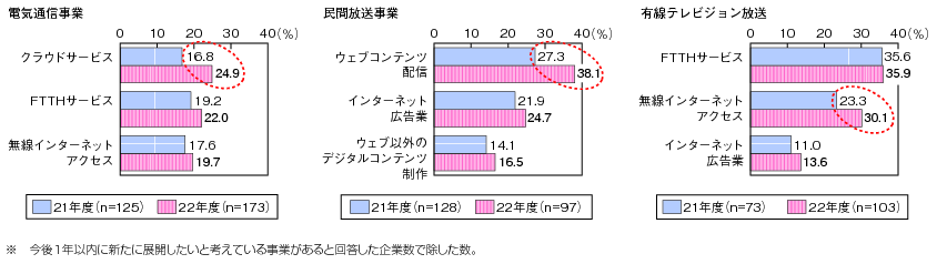 図表4-2-1-7 展開したいと考えている事業の内容（複数回答上位3位）