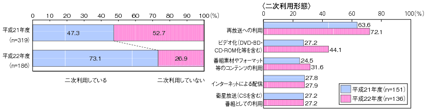 図表4-2-1-9 テレビ放送番組の二次利用の状況及び二次利用の形態（複数回答上位5位）