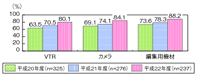 図表4-2-1-10 使用中の放送番組作業に係る設備のデジタル化率の推移