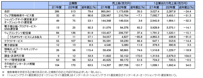 図表4-2-1-11 サービス別企業数・売上高