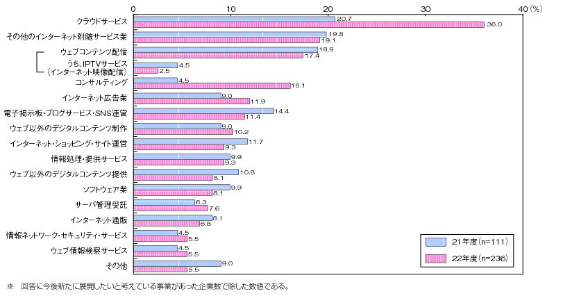 図表4-2-1-12 今後新たに展開したいと考えている事業分野の状況（上位）（複数回答）