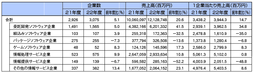 図表4-2-1-13 業種別企業数と売上高（主業格付けベース）