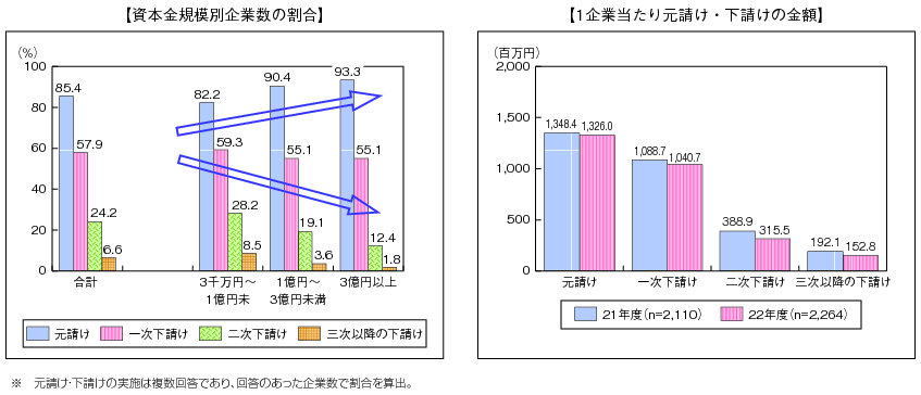 図表4-2-1-14 元請け・下請けの状況