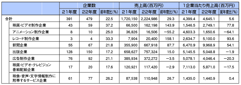 図表4-2-1-15 業種別企業数と売上高（主業格付けベース）