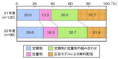 図表4-2-1-16 映像・音楽の配信に係る課金システム