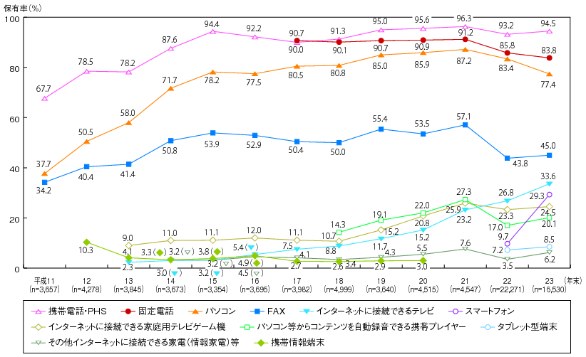 図表4-3-1-1 情報通信端末の世帯保有率の推移