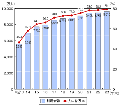 図表4-3-1-2 インターネットの利用者数及び人口普及率の推移