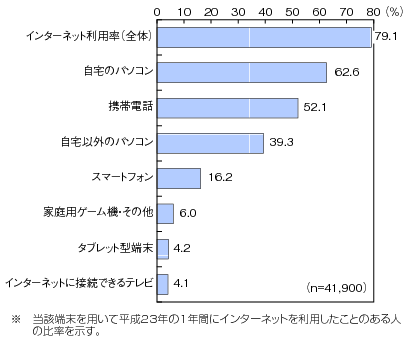 図表4-3-1-3 インターネット利用端末の種類（平成23年末）