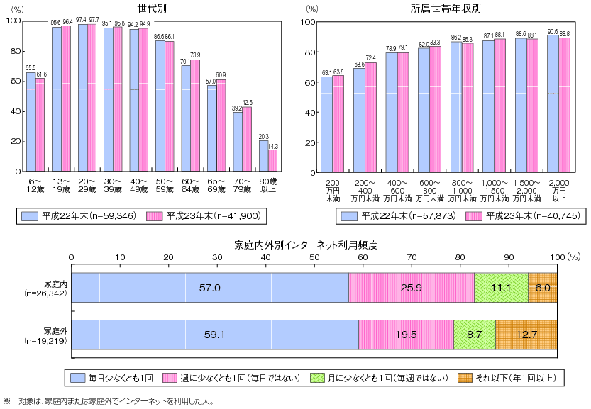 図表4-3-1-4 属性別インターネット利用率及び利用頻度