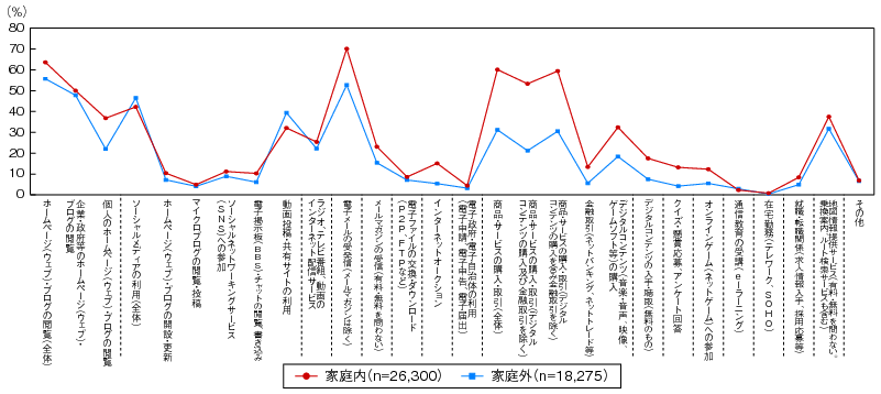 図表4-3-1-6 家庭内・家庭外からのインターネット利用の機能・サービス（個人）