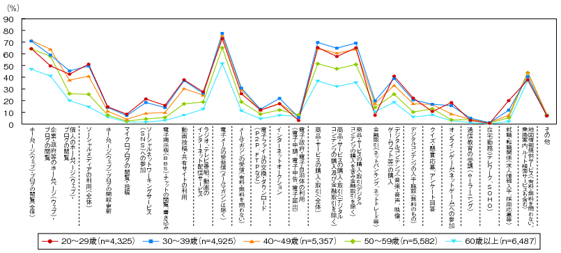 図表4-3-1-7 世代別インターネット利用の機能・サービス（成人）