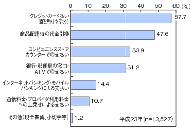 図表4-3-1-8 インターネットで購入する際の決済方法（複数回答）