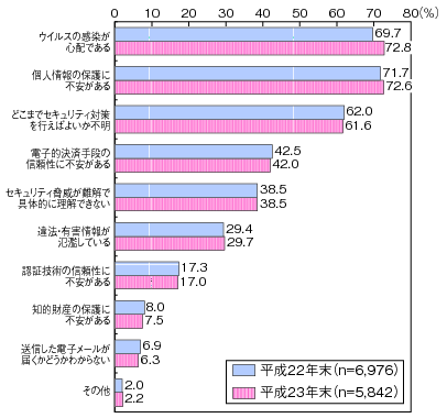 図表4-3-2-1 世帯におけるインターネット利用で感じる不安（複数回答）